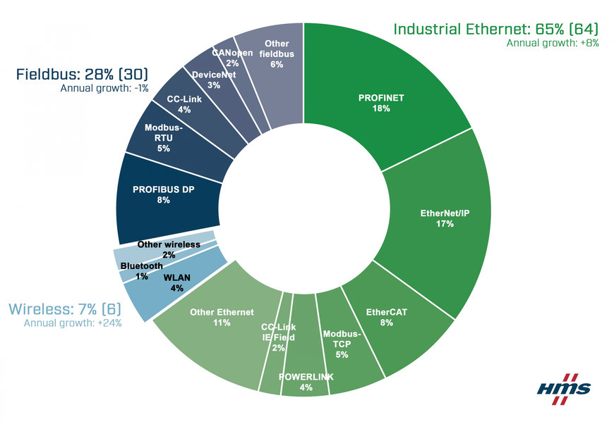 Crecimiento continuo de las redes industriales a pesar de la pandemia - Cuotas de mercado de las redes industriales en 2021 según HMS